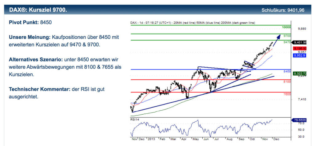 Erste zum DAX: Kaufpositionen über 8450 mit erweiterten Kurszielen auf 9470 & 9700. Alternatives Szenario: unter 8450 erwarten wir weitere Abwärtsbewegungen mit 8100 & 7655 als Kurszielen. Technischer Kommentar: der RSI ist gut ausgerichtet. Dazupassende Zertifikate-Tipps und Disclaimer unter http://bit.ly/IkBhlC, © Erste Group Research (03.12.2013) 