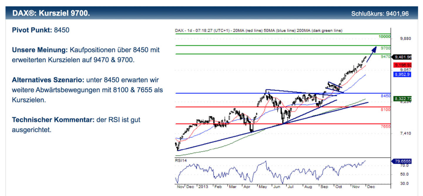 Erste zum DAX: Kaufpositionen &uuml;ber 8450 mit erweiterten Kurszielen auf 9470 & 9700. Alternatives Szenario: unter 8450 erwarten wir weitere Abw&auml;rtsbewegungen mit 8100 & 7655 als Kurszielen. Technischer Kommentar: der RSI ist gut ausgerichtet. Dazupassende Zertifikate-Tipps und Disclaimer unter http://bit.ly/IkBhlC