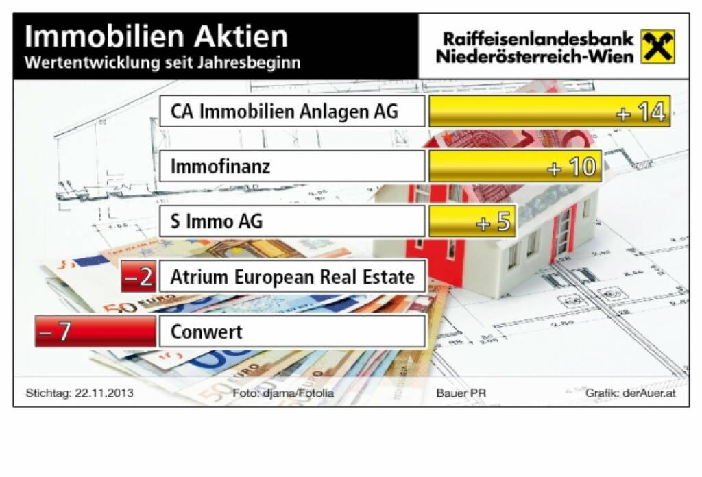 Immobilien-Aktien seit Jahresbeginn in Prozent, Stand Ende November: CA Immo, Immofinanz, S Immo, Atrium, conwert (c) derAuer Grafik Buch Web (03.12.2013) 