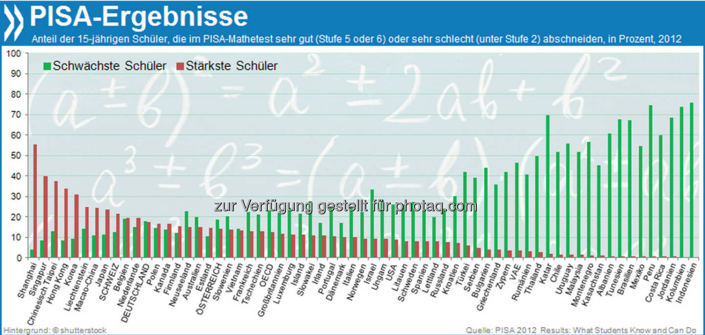 Asia rules PISA! Shanghai und Singapur haben im PISA-Vergleich die meisten Mathe-Asse. Dort erreichen über 40 Prozent der Schüler die höchsten Kompetenzstufen. In Deutschland sind es 17 Prozent - im OECD-Schnitt nur 13.

Mehr unter http://www.oecd.org/de/pisa