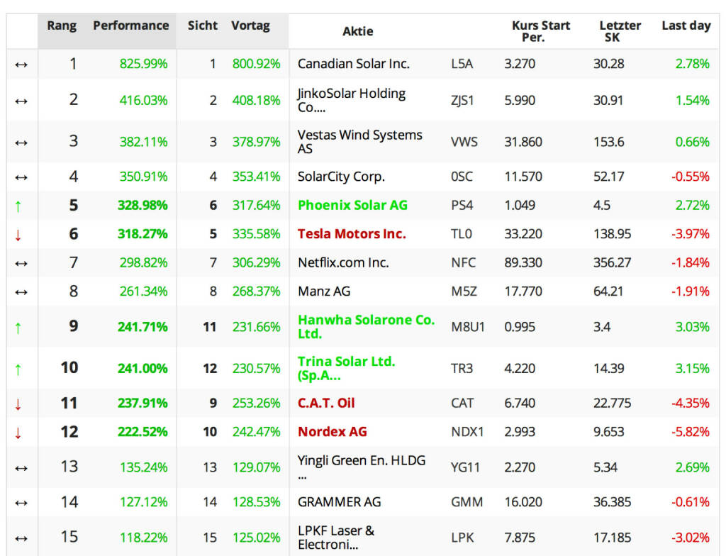 Die Tabelle zeigt, wie die Jahresgewinne bei den Trendaktien auf sehr hohem Niveau schmelzen (ganz links die Sicht Jahresbeginn bis 3.12. Schluss, daneben die Sicht Jahresbeginn bis 4.12. Schluss, © boerse-social.com (05.12.2013) 