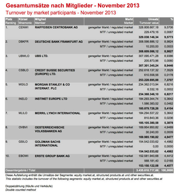 Wiener Börse: Gesamtumsätze Handelsmitglieder November 2013 (c) Wiener Börse (05.12.2013) 
