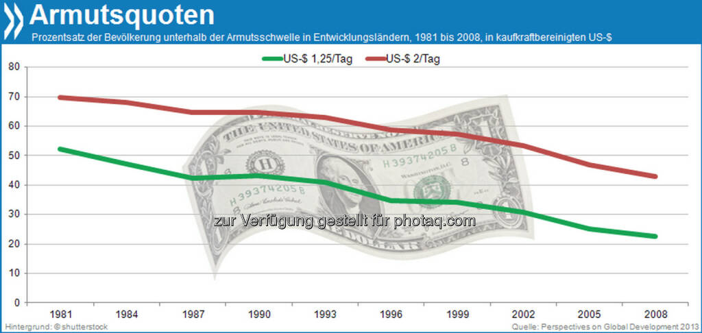 Besser, aber nicht gut: Heute leben 43 Prozent der Menschen in den Entwicklungsländern von zwei Dollar am Tag. Im Jahr 1981 waren es noch etwa 70 Prozent.

Mehr unter http://bit.ly/1ccG1Rz (Perspectives on Global Development, S.44), © OECD (05.12.2013) 