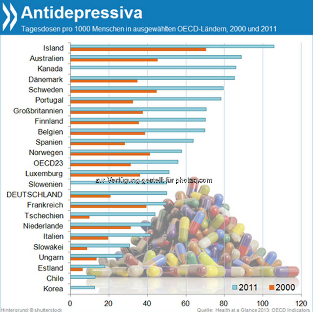 Hard times?! Der Verbrauch von Antidepressiva in der OECD hat sich seit dem Jahr 2000 fast verdoppelt. Mit 106 Tagesdosen auf 1000 Menschen schlucken Isländer die meisten Stimmungsaufheller. Deutsche liegen mit 50 Tagesdosen leicht unter dem Durchschnitt.

Mehr unter http://bit.ly/1bmGJyV (Health at a Glance, S.103), © OECD (06.12.2013) 