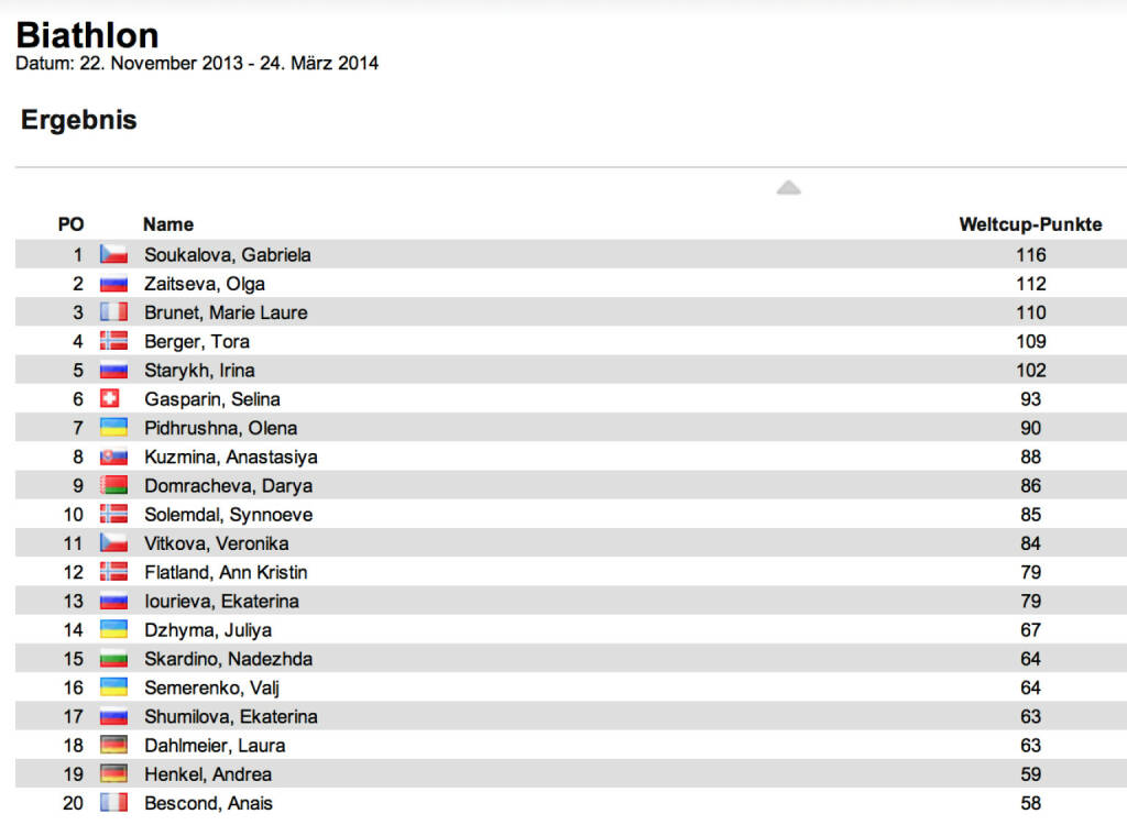 Biathlon-Weltcupstand Damen nach 2 Rennen: Gabriela Soukalova führt gesamt vor Olga Zaitseva und Marie-Laure Brunet.  Das Östersund-Einzel holte Soukalova vor Anastasiya Kuzmina und Marie-Laure Brunet. Den Sprint von Hochfilzen gewann Selina Gasparin vor Veronika Vitkova und Irina Starykh., © laola1.at (06.12.2013) 