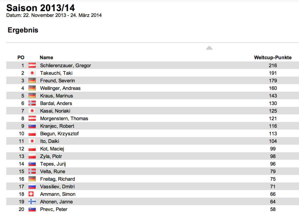 Schisprung Weltcup Herren nach 4 Springen: Gregor Schlierenzauer bleibt auch nach Lillehammer II (Sieg an Severin Freund vor Anders Bardal und Daiki Ito) in Führung, Taku Takeuchi bleibt Zweiter im Gesamtweltcup, neuer Dritter ist Freund, © laola1.at (08.12.2013) 