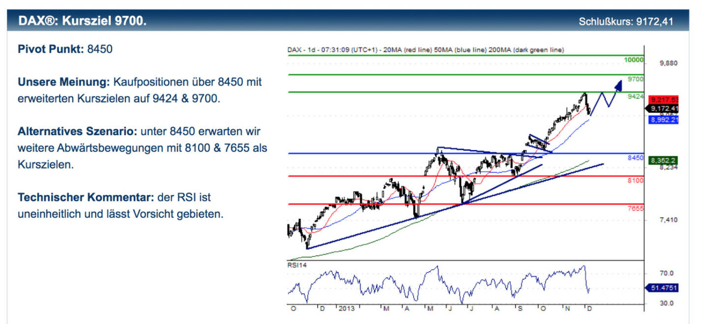 Erste zum DAX: Unsere Meinung: Kaufpositionen über 8450 mit erweiterten Kurszielen auf 9424 & 9700.
Alternatives Szenario: unter 8450 erwarten wir weitere Abwärtsbewegungen mit 8100 & 7655 als Kurszielen.
Technischer Kommentar: der RSI ist uneinheitlich und lässt Vorsicht gebieten Dazupassende Zertifikate-Tipps und Disclaimer unter http://bit.ly/IkBhlC