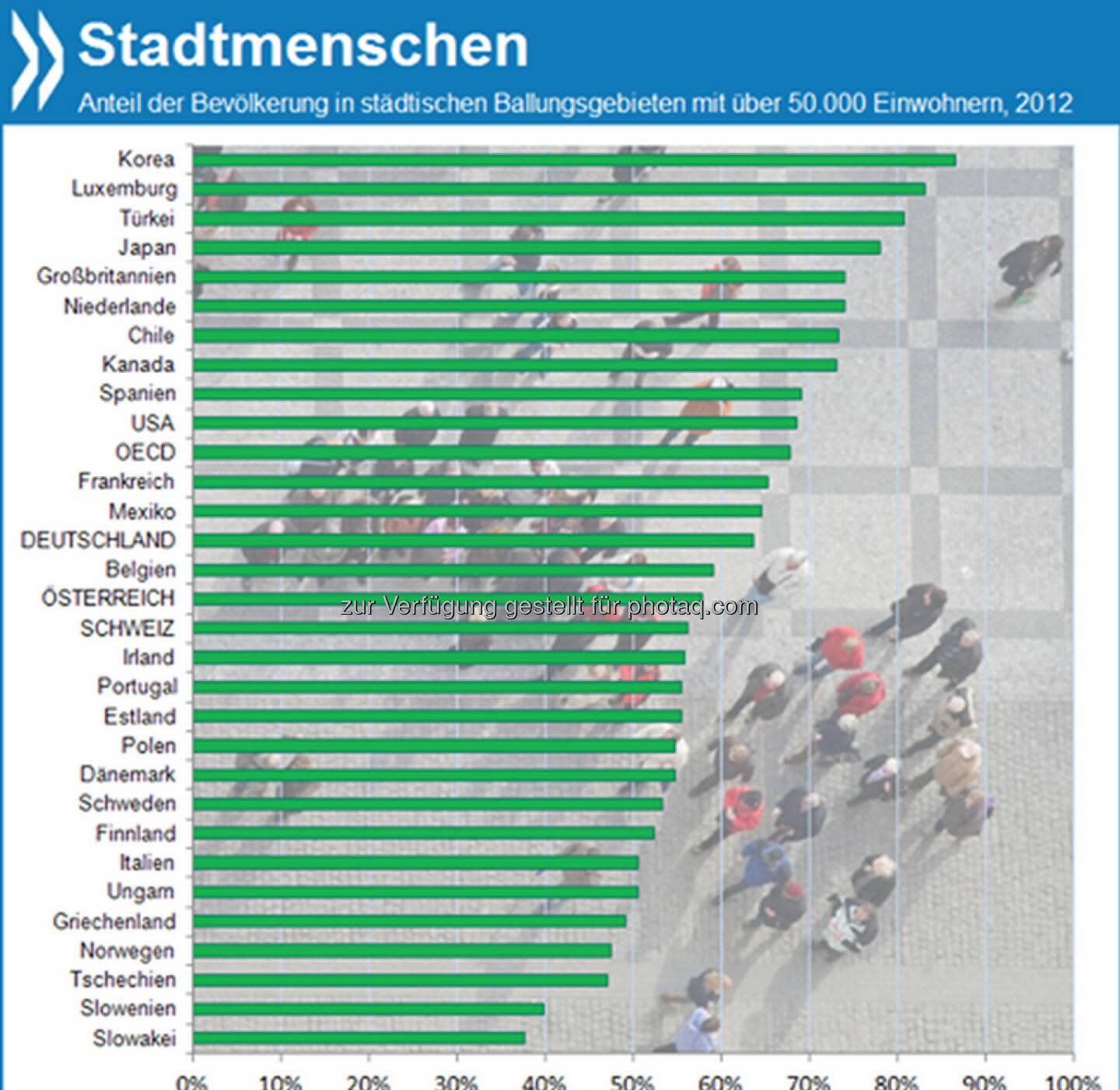 Wenig Landeier: In der OECD leben heute gut zwei Drittel der Menschen in städtischen Ballungsgebieten mit mehr als 50.000 Einwohnern. In Korea sind es sogar 87 Prozent der Bevölkerung, in Deutschland nur 64 Prozent.

Mehr unter http://bit.ly/18P6sBO (OECD Regions at a Glance 2013, S. 26f.)