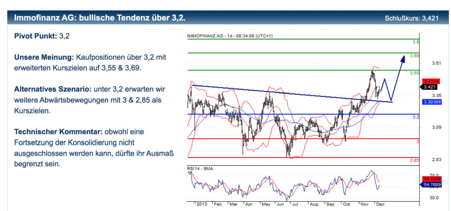 Erste zur Immofinanz: Unsere Meinung: Kaufpositionen über 3,2 mit erweiterten Kurszielen auf 3,55 & 3,69.
Alternatives Szenario: unter 3,2 erwarten wir weitere Abwärtsbewegungen mit 3 & 2,85 als Kurszielen.
Technischer Kommentar: obwohl eine Fortsetzung der Konsolidierung nicht ausgeschlossen werden kann, dürfte ihr Ausmaß begrenzt sein. Dazupassende Zertifikate-Tipps und Disclaimer unter http://bit.ly/IkBhlC