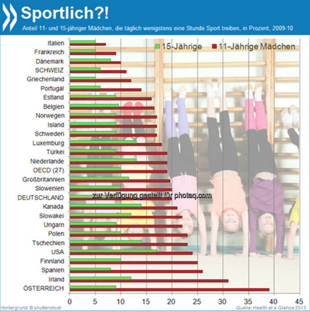 Alterslahm? In der OECD sind 11-Jährige um einiges sportlicher als 15-Jährige. In Deutschland beispielsweise treiben unter den jüngeren Mädchen gut 20 Prozent täglich Sport, während sich ihre älteren Geschlechtsgenossinnen gerade noch zu neun Prozent so oft bewegen.

Mehr Infos unter: http://bit.ly/1kzuiBc (Health at a Glance 2013, S. 52f), © OECD (11.12.2013) 