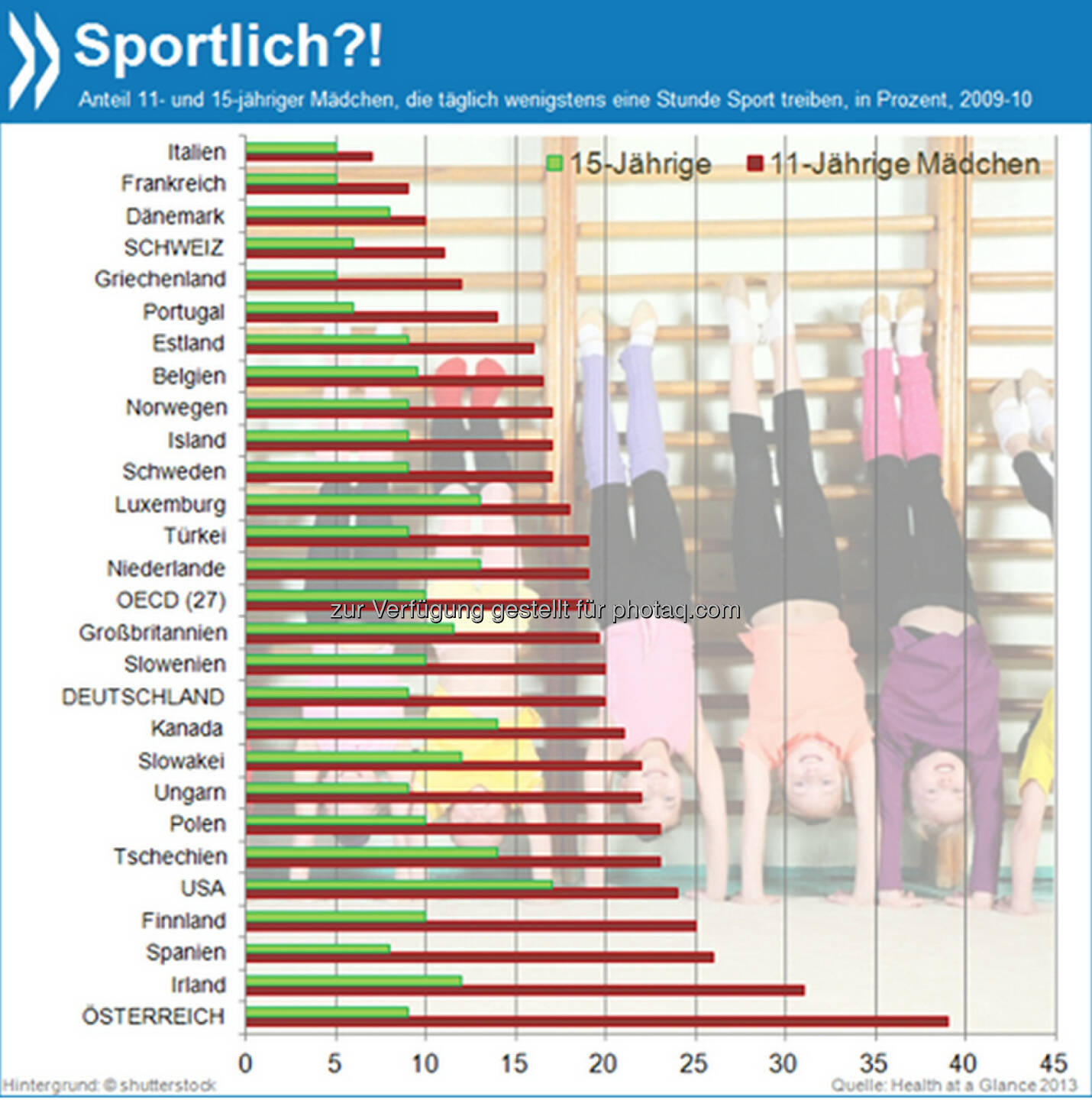 Alterslahm? In der OECD sind 11-Jährige um einiges sportlicher als 15-Jährige. In Deutschland beispielsweise treiben unter den jüngeren Mädchen gut 20 Prozent täglich Sport, während sich ihre älteren Geschlechtsgenossinnen gerade noch zu neun Prozent so oft bewegen.

Mehr Infos unter: http://bit.ly/1kzuiBc (Health at a Glance 2013, S. 52f)
