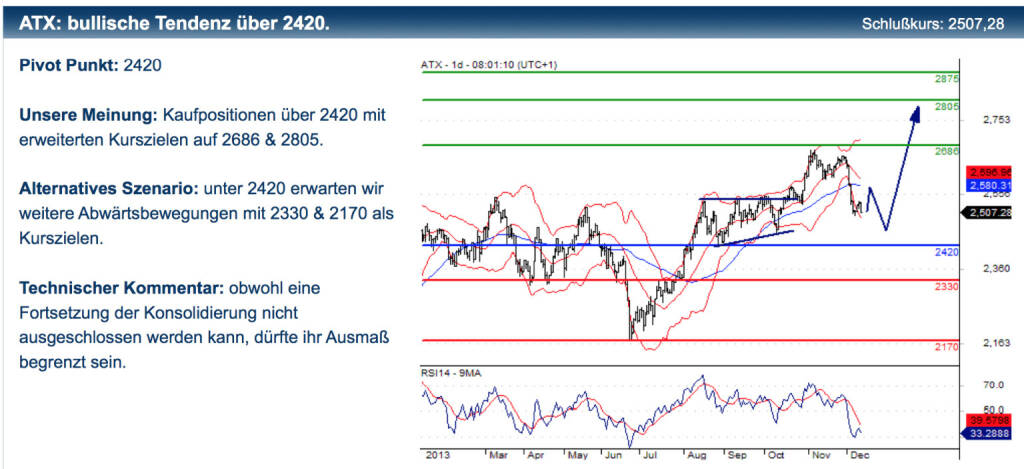 Erste zum ATX, unsere Meinung: Kaufpositionen über 2420 mit erweiterten Kurszielen auf 2686 & 2805. Alternatives Szenario: unter 2420 erwarten wir weitere Abwärtsbewegungen mit 2330 & 2170 als Kurszielen. Technischer Kommentar: obwohl eine Fortsetzung der Konsolidierung nicht ausgeschlossen werden kann, dürfte ihr Ausmaß begrenzt sein. Dazupassende Zertifikate-Tipps und Disclaimer unter http://bit.ly/IkBhlC, © Erste Group Research (12.12.2013) 