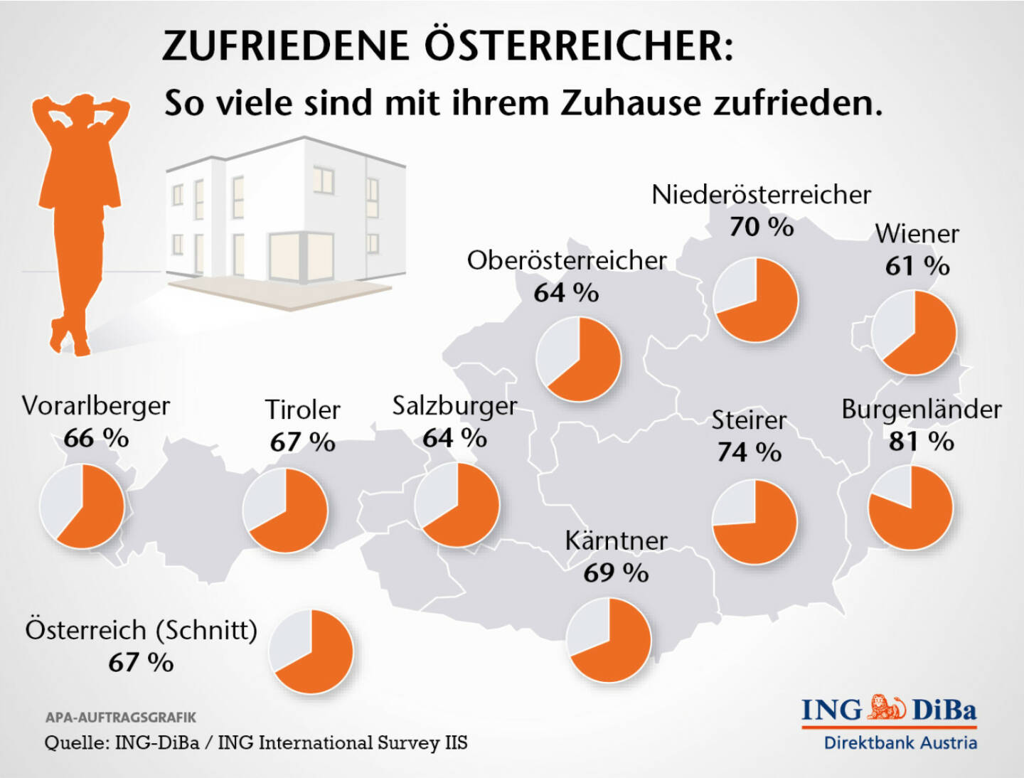 So zufrieden sind die Österreicher mit ihrer Wohnsituation, (c) ING-DiBa Austria 