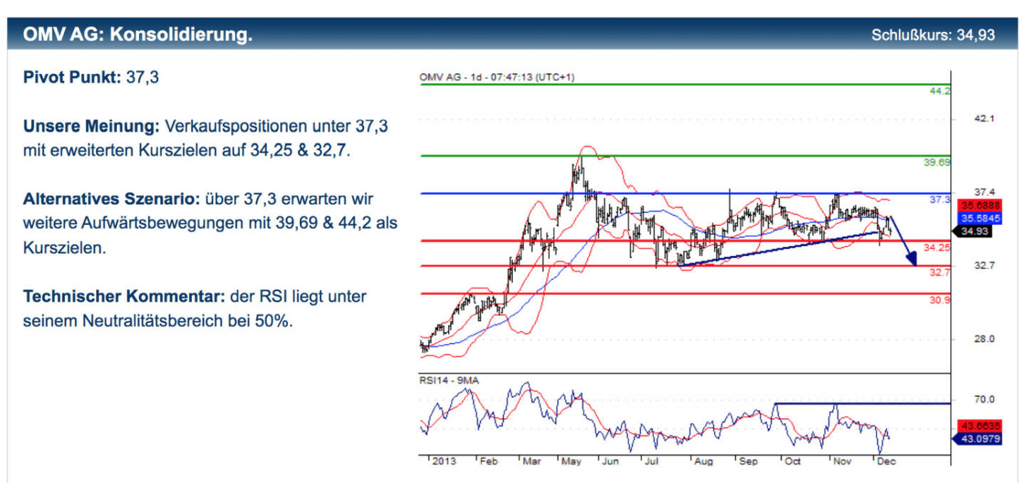 Erste zu OMV: Unsere Meinung: Verkaufspositionen unter 37,3 mit erweiterten Kurszielen auf 34,25 & 32,7.
Alternatives Szenario: über 37,3 erwarten wir weitere Aufwärtsbewegungen mit 39,69 & 44,2 als Kurszielen.
Technischer Kommentar: der RSI liegt unter seinem Neutralitätsbereich bei 50%. Dazupassende Zertifikate-Tipps und Disclaimer unter http://bit.ly/IkBhlC