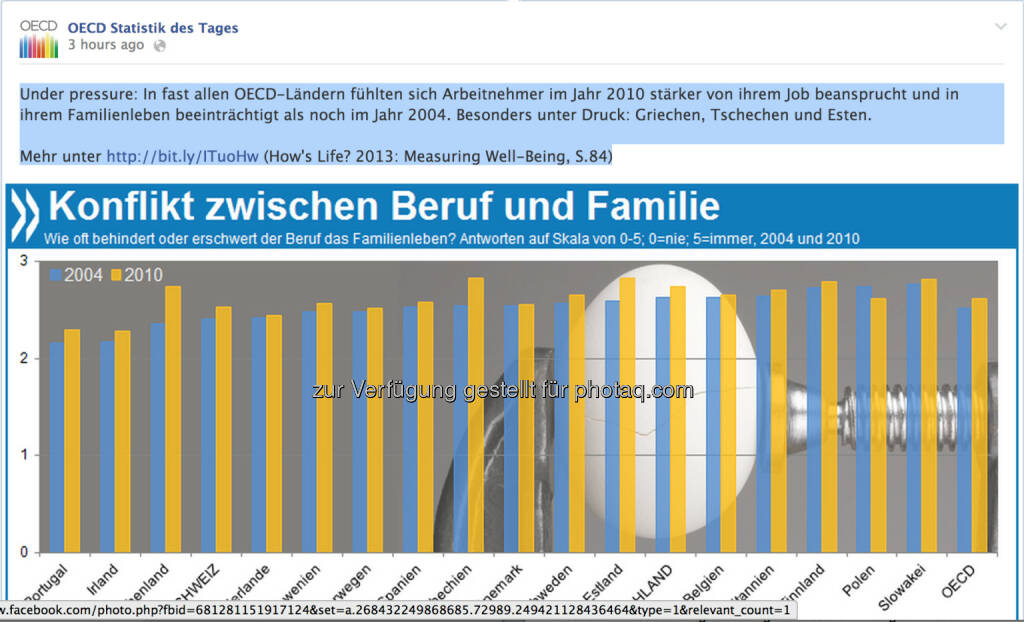 Under pressure: In fast allen OECD-Ländern fühlten sich Arbeitnehmer im Jahr 2010 stärker von ihrem Job beansprucht und in ihrem Familienleben beeinträchtigt als noch im Jahr 2004. Besonders unter Druck: Griechen, Tschechen und Esten. 

Mehr unter http://bit.ly/ITuoHw (How's Life? 2013: Measuring Well-Being, S.84), © OECD (13.12.2013) 