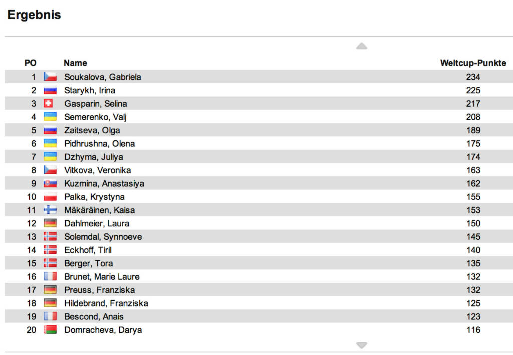 Biathlon-Weltcupstand Damen nach 5 Rennen: Die Verfolgung in Le Grand-Bornard gewann Vali Semerenko vor Irina Starykh und Tiril Eckhoff. Im Weltcup bleibt Gabriela Soukalova in Front, Zweite ist jetzt Starykh, die mit Gasparin Plätze tauschte, © laola1.at (15.12.2013) 