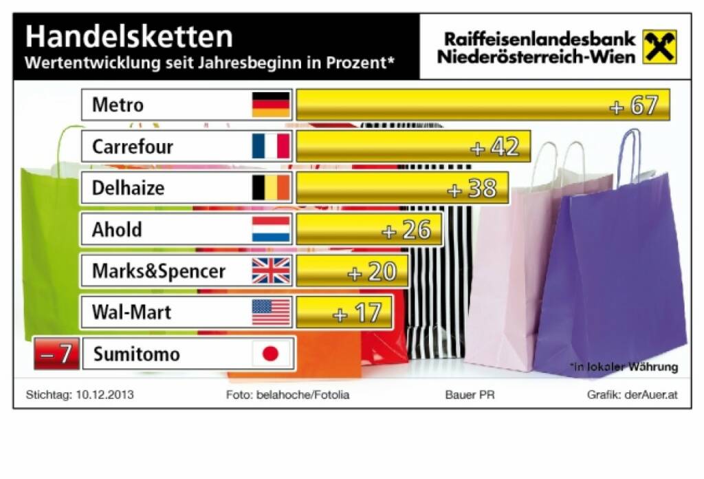 Handelsketten-Aktien seit Jahresbeginn in Prozent: Metro, Carrefour, Delhaize, Ahold, Marks&Spencer, Wal-Mart, Sumitomo (c) derAuer Grafik Buch Web (16.12.2013) 