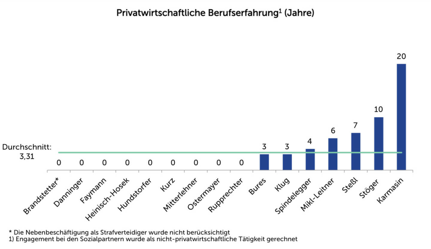 Agenda Austria, Grafik der Woche: Privatwirtschaftliche Berufserfahrung des Kabinetts Faymann II - 
http://ow.ly/rNIcc
