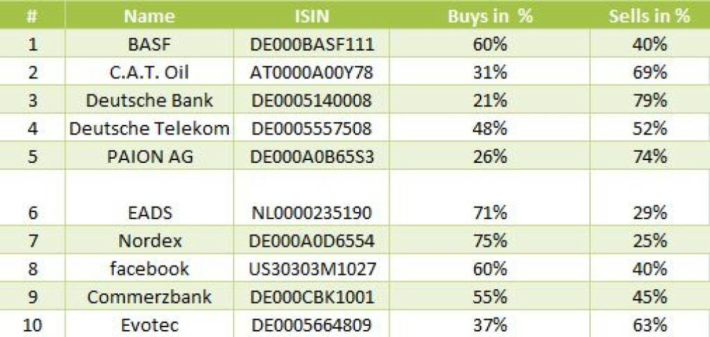 wikifolio-View 16.12.: Die Gesamtübersicht mit BASF meistgehandelt (17.12.2013) 