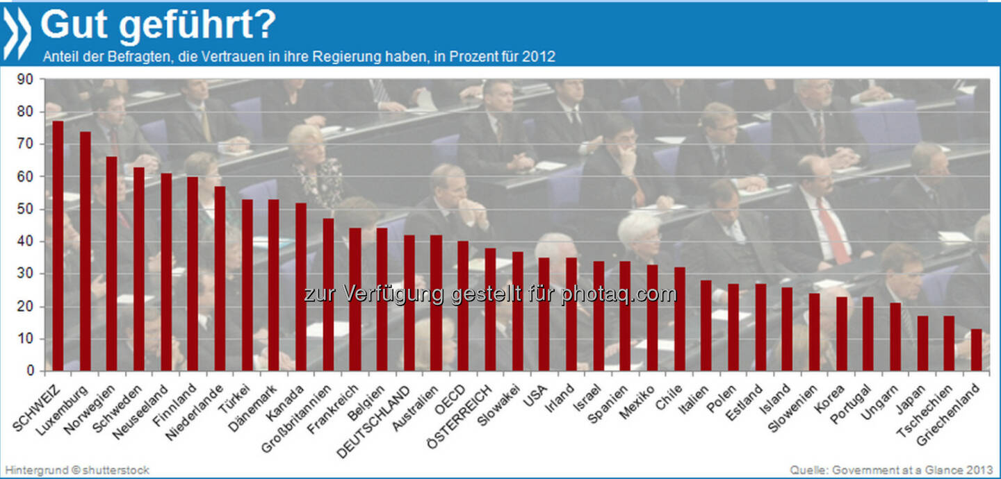 Demnächst Schweizer Verhältnisse? 80 Prozent aller Schweizer haben Vertrauen in ihre Regierung. In Deutschland waren es 2012 nur 43 Prozent der Menschen, also etwas mehr als im OECD-Durchschnitt (40%). 

Mehr Infos unter: http://bit.ly/1fALciv (Government at a Glance 2013)

