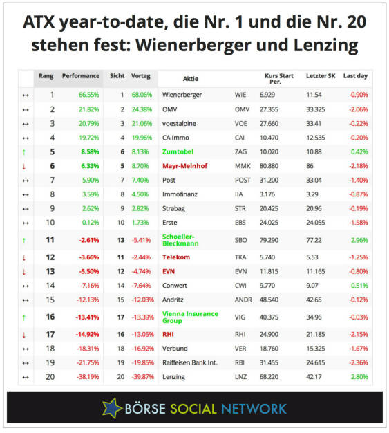 Wienerberger und Lenzing, das wird Best and Worst im ATX 2013 sein, © boerse-social.com (18.12.2013) 