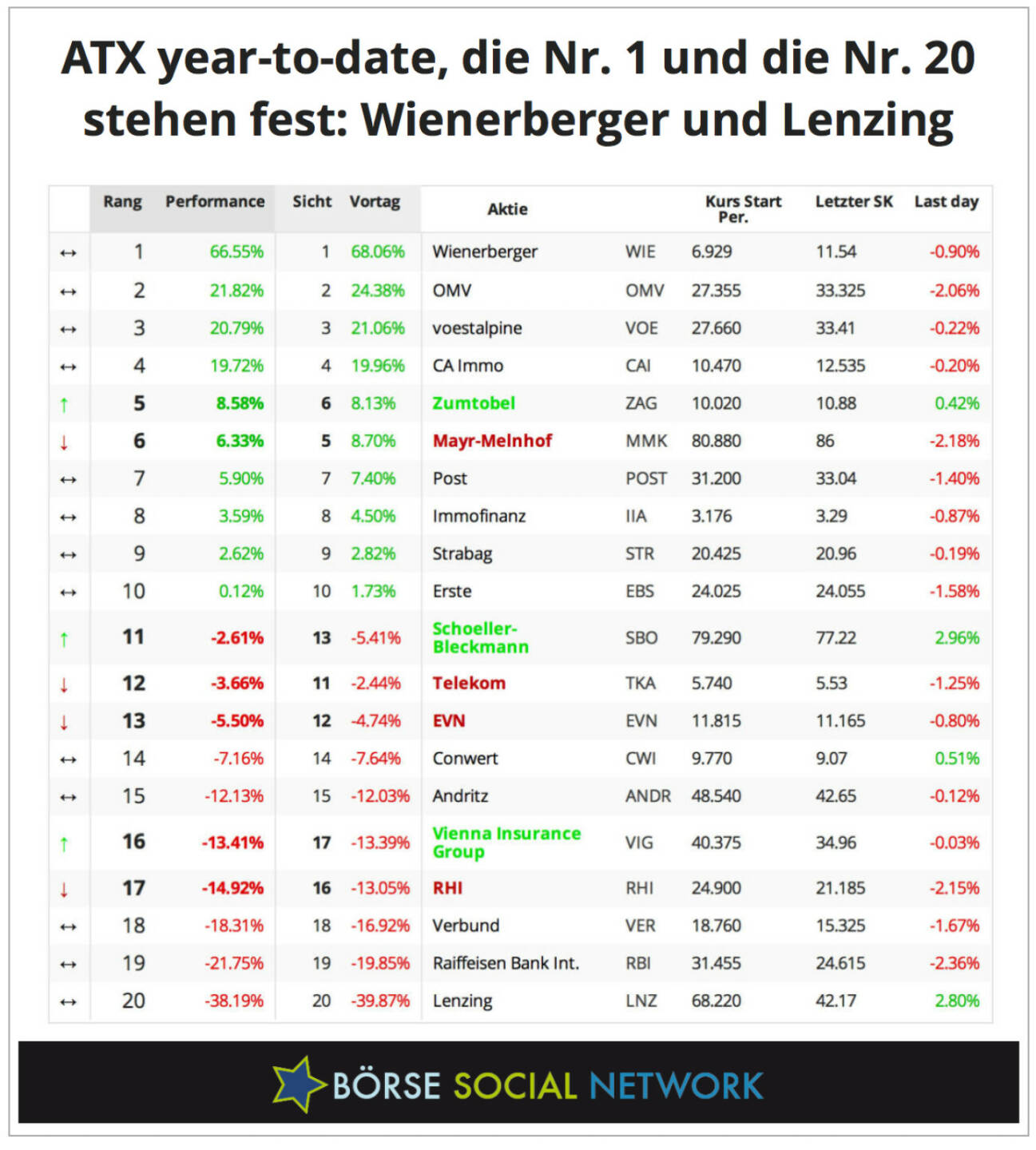 Wienerberger und Lenzing, das wird Best and Worst im ATX 2013 sein