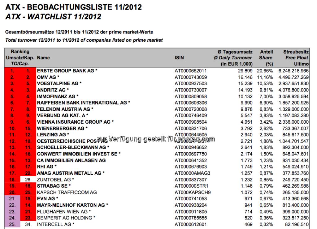 ATX-Beobachtungsliste 11/2012 (c) Wiener Börse (15.12.2012) 