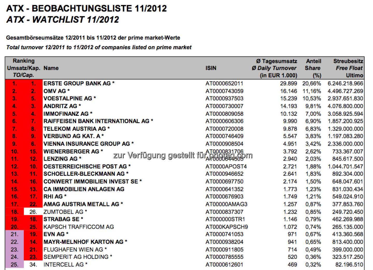 ATX-Beobachtungsliste 11/2012 (c) Wiener Börse