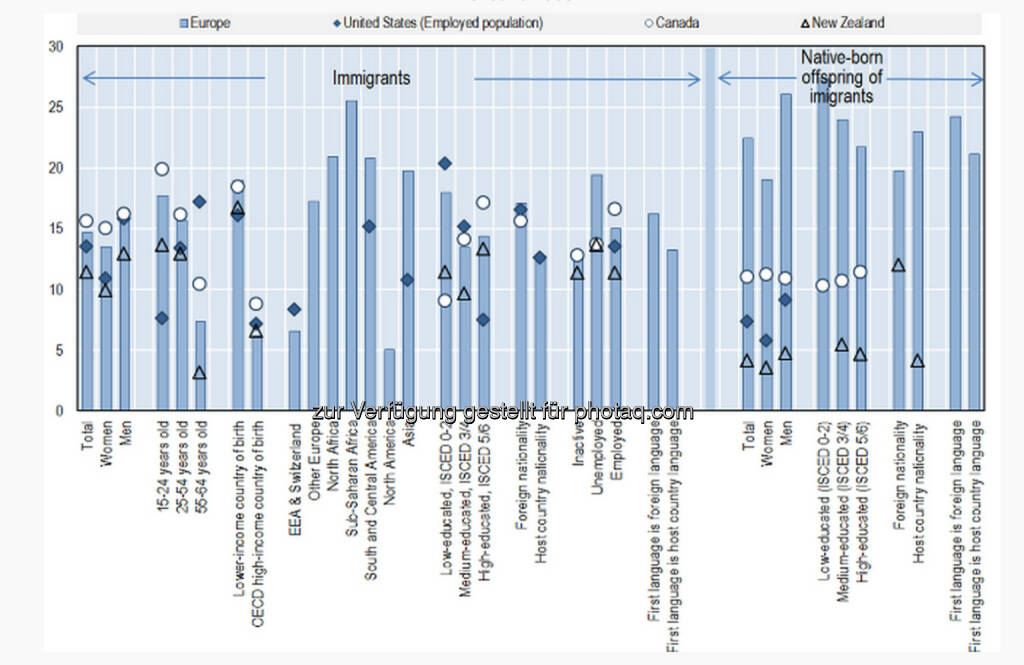 Zum Internationalen Tag der Migranten: In der OECD fühlen sich männliche Zuwanderer eher diskriminiert als Frauen. Zudem berichten im Land geborene Kinder von Migranten in Europa eher von Diskriminierung als die erste Generation der Einwanderer.

Mehr Infos unter: http://bit.ly/1hjTtIc (International migration policies and data), © OECD (18.12.2013) 