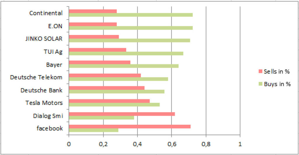 wikifolio-View 17.12.: Gekauft wurde Continental, verkauft Facebook (19.12.2013) 