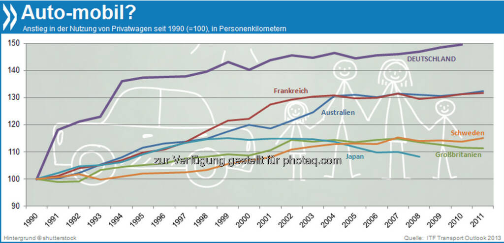 Driving home for Christmas? In einer Reihe von hochindustrialisierten Ländern stagniert die Nutzung von Privatwagen seit Anfang der 2000er Jahre oder geht sogar zurück. Bevölkerungsalterung und zunehmende Verstädterung sind zwei der Gründe.

Mehr Infos unter: http://bit.ly/IXMIQo (ITF Transport Outlook 2013, S. 37f.), © OECD (19.12.2013) 