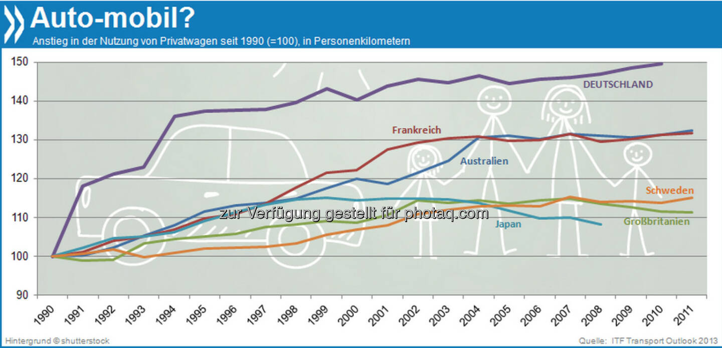 Driving home for Christmas? In einer Reihe von hochindustrialisierten Ländern stagniert die Nutzung von Privatwagen seit Anfang der 2000er Jahre oder geht sogar zurück. Bevölkerungsalterung und zunehmende Verstädterung sind zwei der Gründe.

Mehr Infos unter: http://bit.ly/IXMIQo (ITF Transport Outlook 2013, S. 37f.)