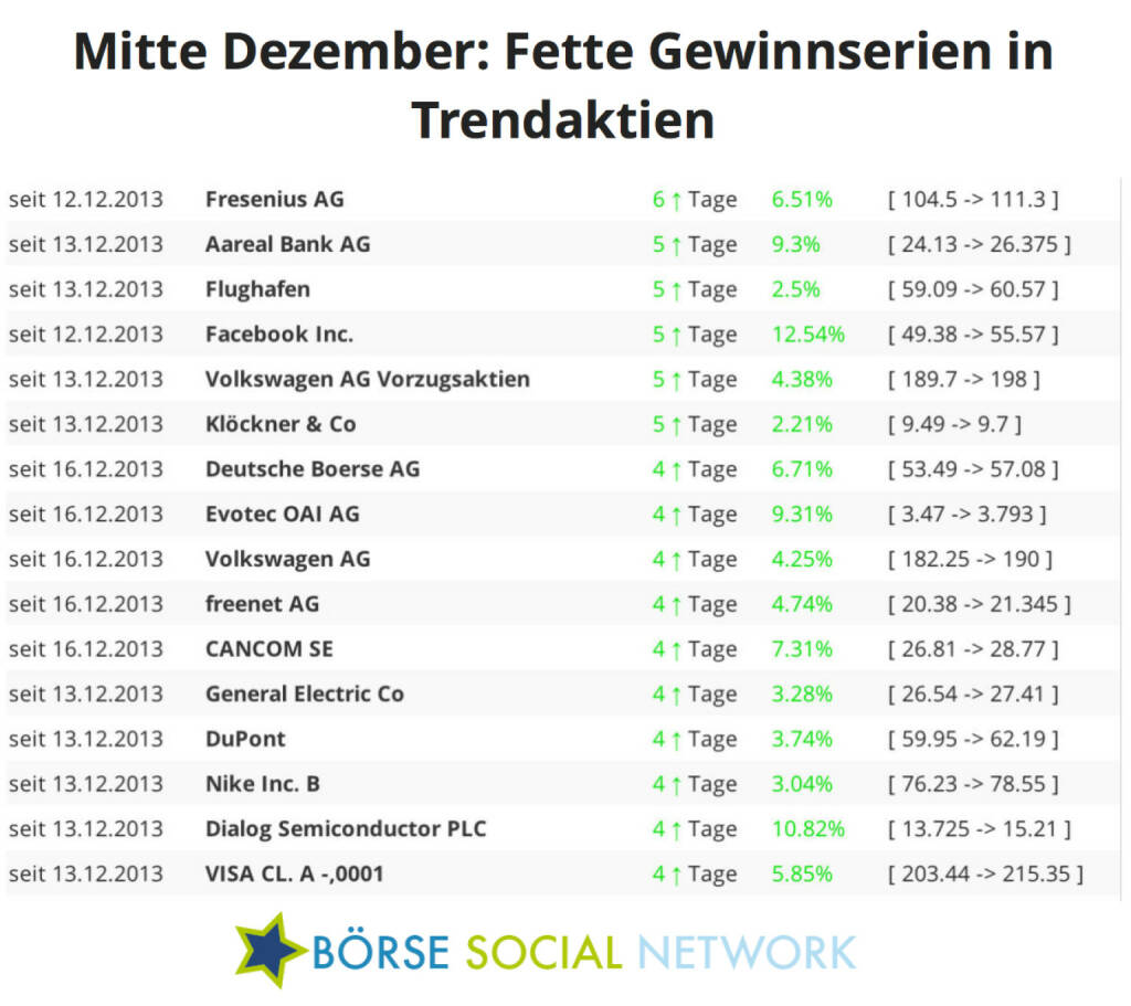 Fresenius steigt bereits seit 6 Handelstagen; Aareal, Flughafen, Facebook, VW und Klöckner seit 5 Tagen, © boerse-social.com (19.12.2013) 