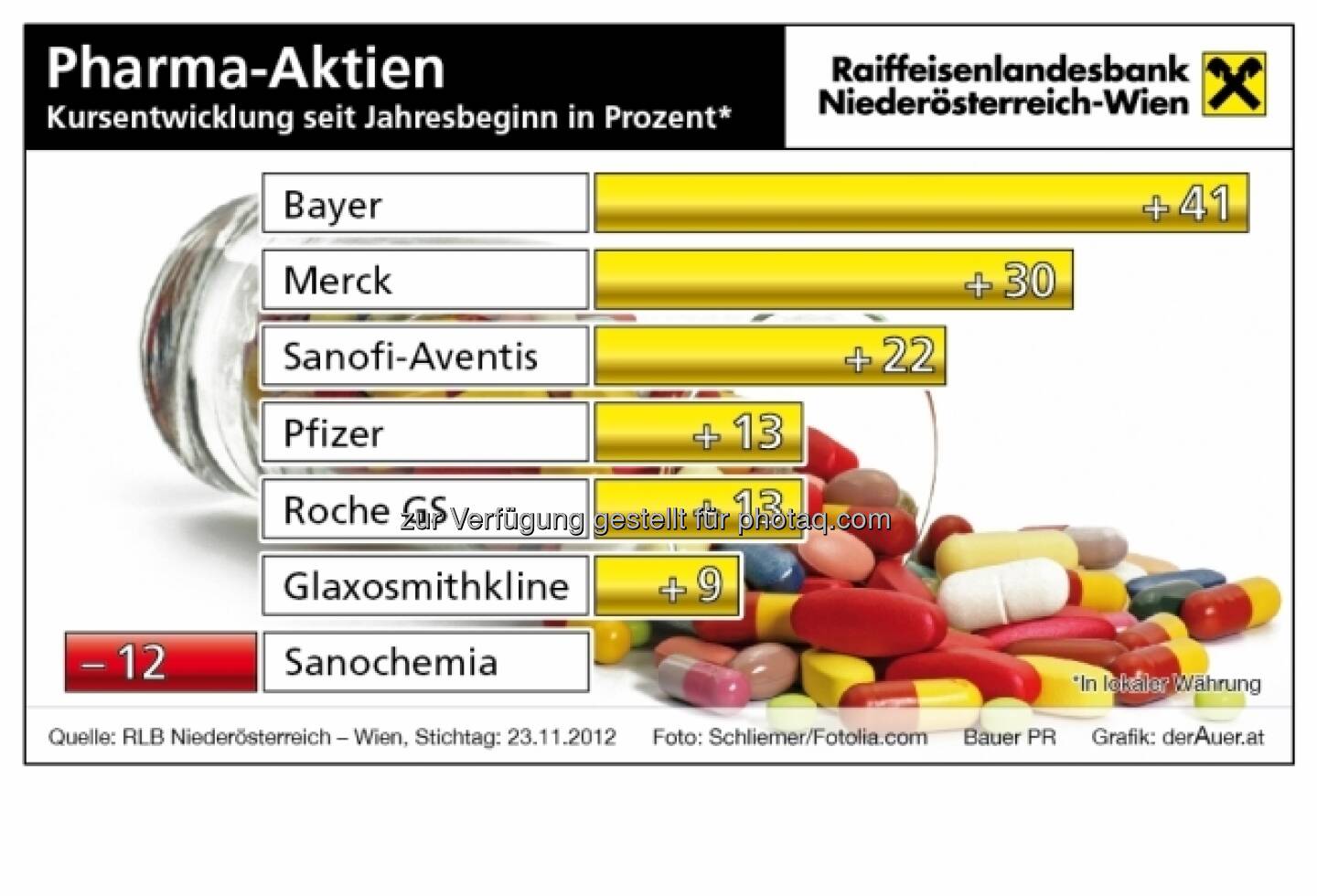 Pharma-Aktien - Kursentwicklung 2012 (c) derAuer Grafik Buch Web