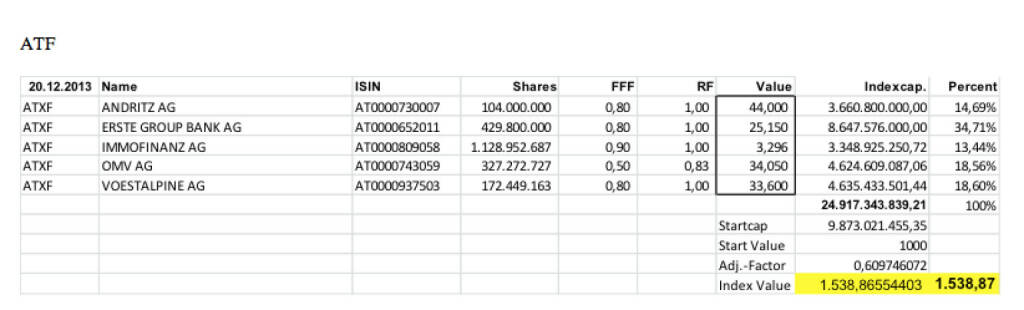 ATXFive-Settlement Dezember 2013 (c) Wiener Börse (20.12.2013) 
