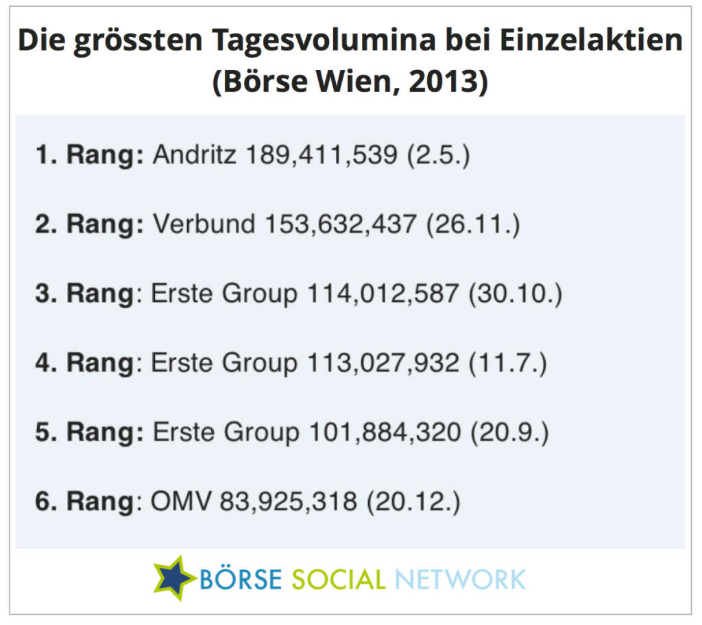 Die Erste Group hat zwar insgesamt die mit Abstand höchsten Umsätze, die besten Einzeltage gab es aber 2013 bei Andritz und Verbund, wenngleich 2x negativ indiziert (Gewinnwarnung bzw. MSCI-Herausnahme), © boerse-social.com (22.12.2013) 