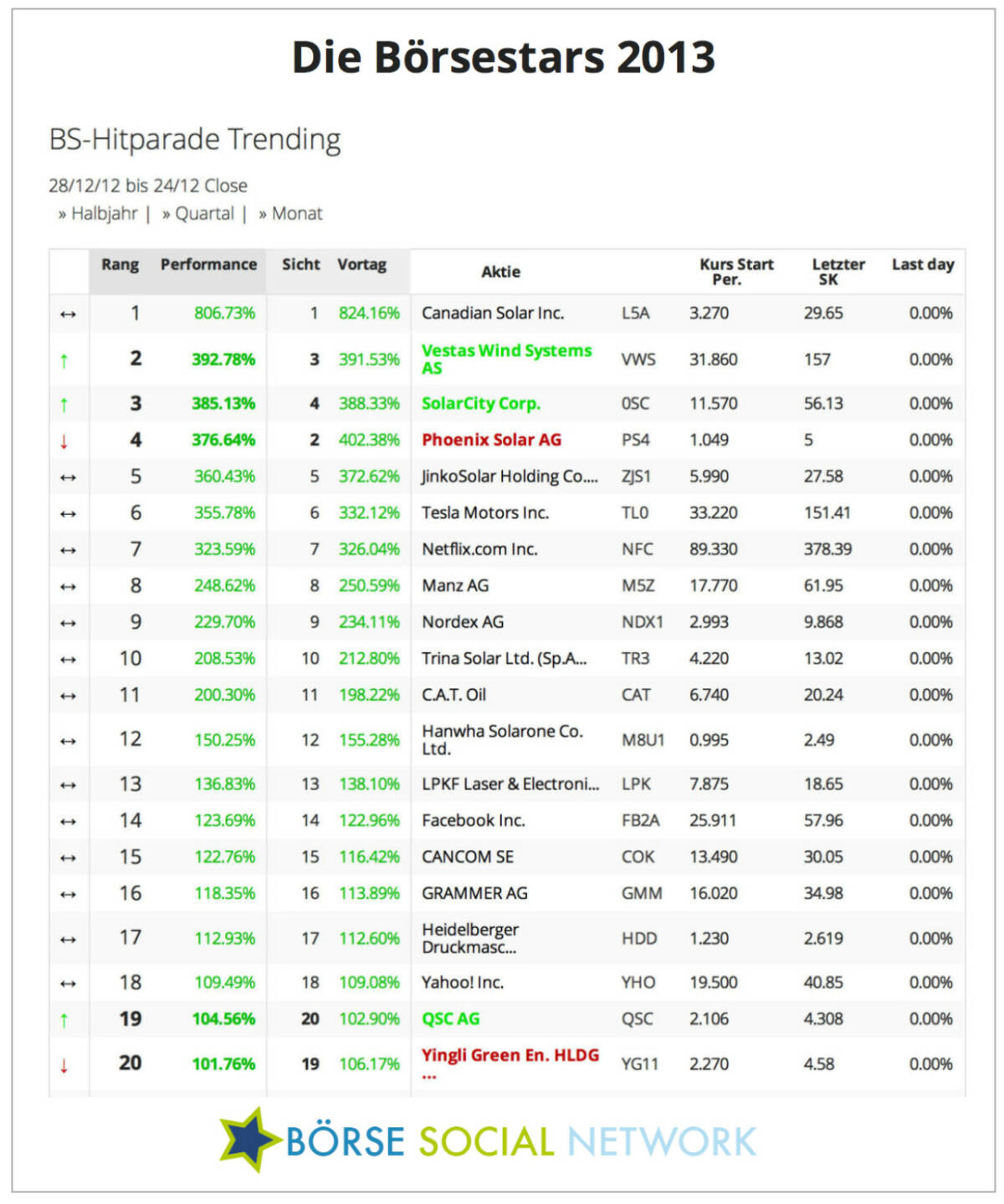 Canadian Solar vorne weg, dann Vestas, SolarCity und Phoenix; auch Facebook legte mehr als 120 Prozent zu