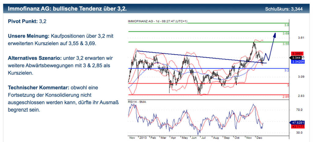 Erste zur Immofinanz: Unsere Meinung: Kaufpositionen über 3,2 mit erweiterten Kurszielen auf 3,55 & 3,69. Alternatives Szenario: unter 3,2 erwarten wir weitere Abwärtsbewegungen mit 3 & 2,85 als Kurszielen. Technischer Kommentar: obwohl eine Fortsetzung der Konsolidierung nicht ausgeschlossen werden kann, dürfte ihr Ausmaß begrenzt sein. Dazupassende Zertifikate-Tipps und Disclaimer unter http://bit.ly/IkBhlC , © Erste Group Research (27.12.2013) 
