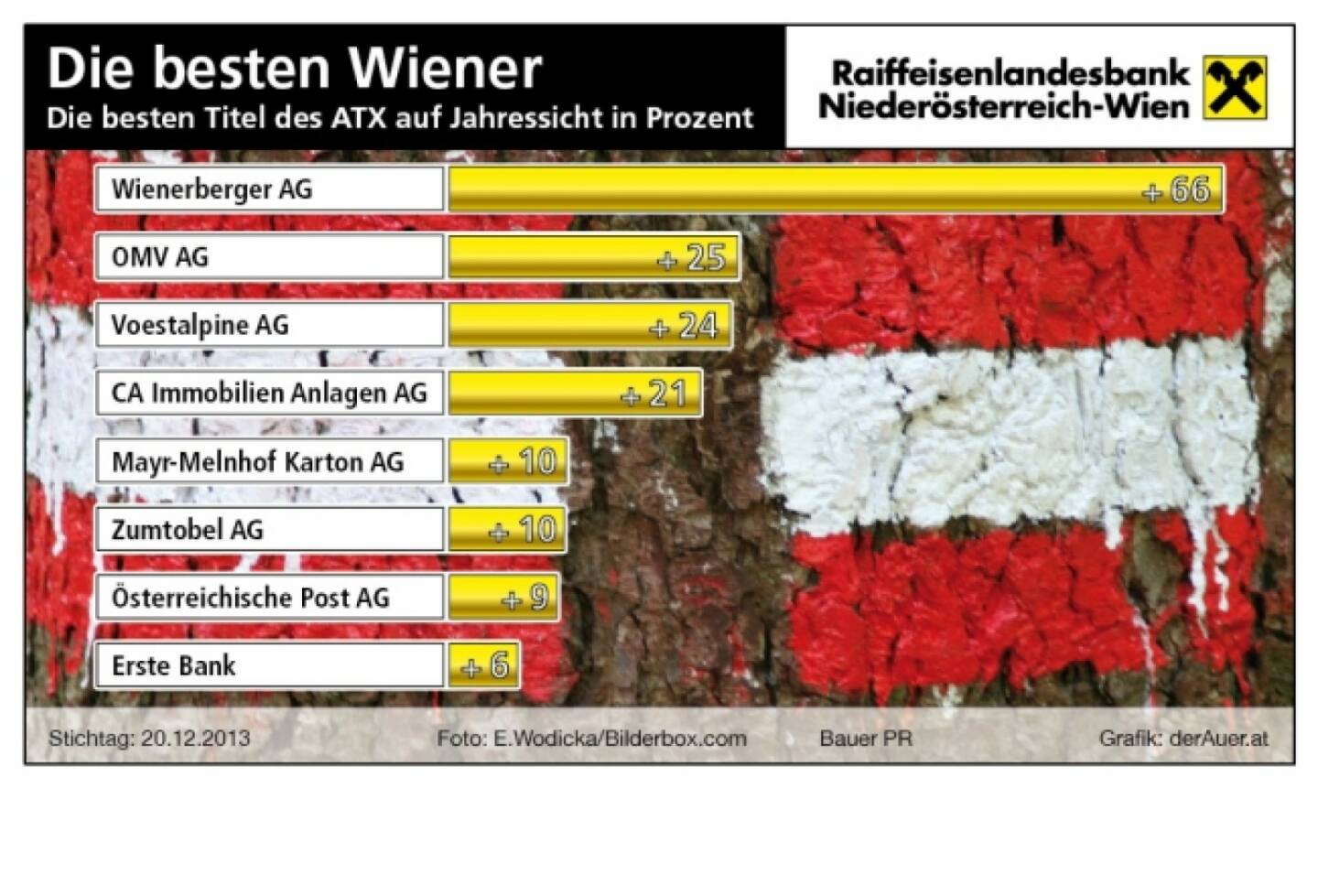 Die besten ATX-Titel seit Jahresbeginn in Prozent: Wienerberger, OMV, voestalpine, CA Immo, Mayr-Melnhof, Zumtobel, Post, Erste Group (c) derAuer Grafik Buch Web