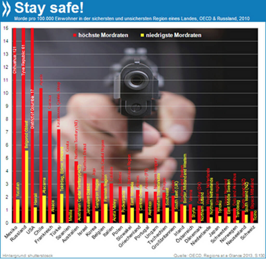 Für ein glückliches und sicheres Jahr 2014 bestimmte Gegenden am besten meiden: Im mexikanischen Chihuahua ist das Risiko, ermordet zu werden, 66 Mal höher als in der sichersten Region des Landes. Auch im amerikanischen District of Columbia sind die Mordraten überproportional hoch.

Mehr unter http://bit.ly/1eYcz9n (OECD Regions at a Glance 2013, S.130), © OECD (02.01.2014) 