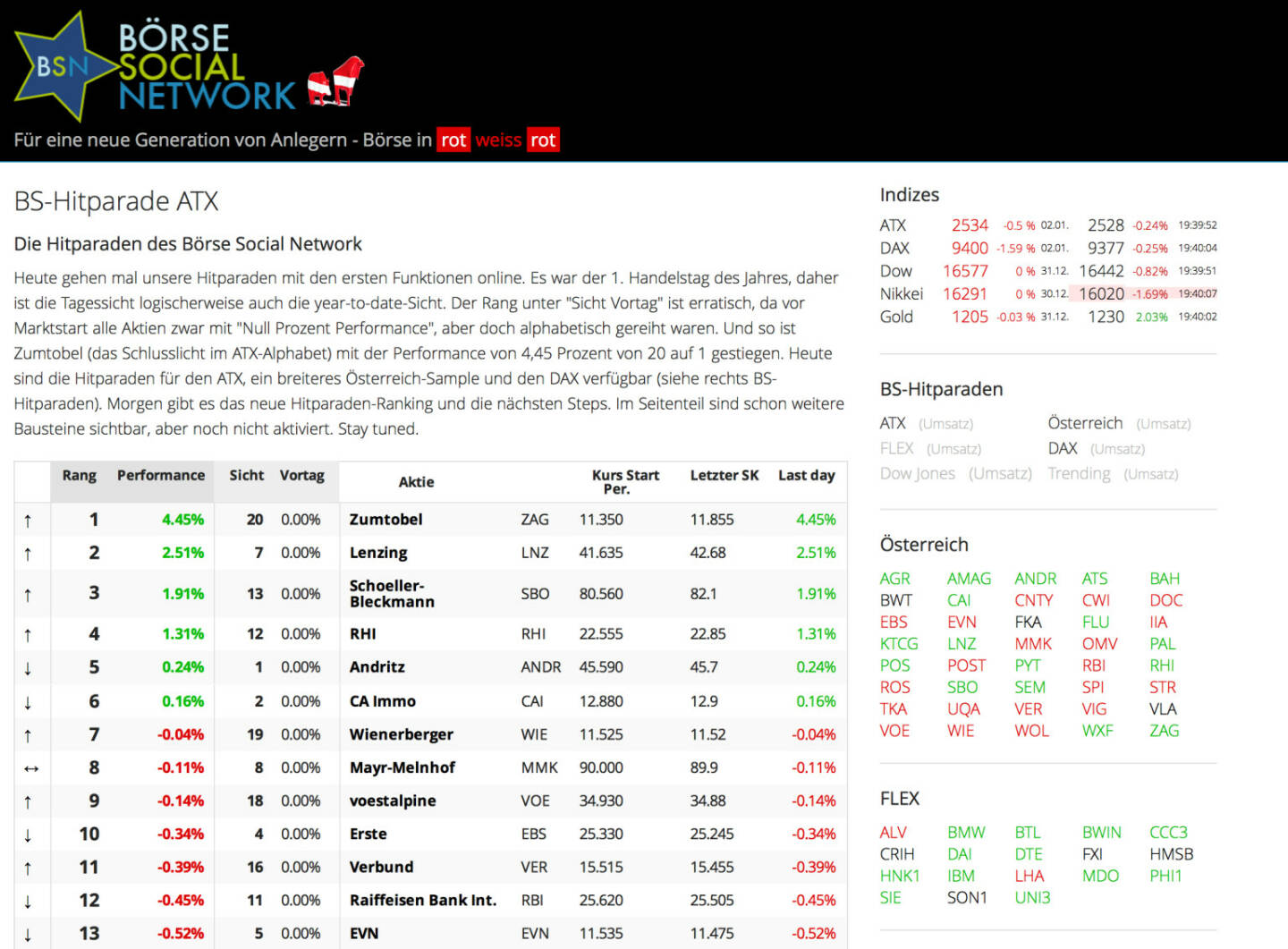 http://www.boerse-social.com am 2.1.2014: Heute gehen mal unsere Hitparaden mit den ersten Funktionen online. Es war der 1. Handelstag des Jahres, daher ist die Tagessicht logischerweise auch die year-to-date-Sicht. Der Rang unter Sicht Vortag ist erratisch, da vor Marktstart alle Aktien zwar mit Null Prozent Performance, aber doch alphabetisch gereiht waren. Und so ist Zumtobel (das Schlusslicht im ATX-Alphabet) mit der Performance von 4,45 Prozent von 20 auf 1 gestiegen. Heute sind die Hitparaden für den ATX, ein breiteres Österreich-Sample und den DAX verfügbar (siehe rechts BS-Hitparaden). Morgen gibt es das neue Hitparaden-Ranking und die nächsten Steps. Im Seitenteil sind schon weitere Bausteine sichtbar, aber noch nicht aktiviert. Stay tuned.