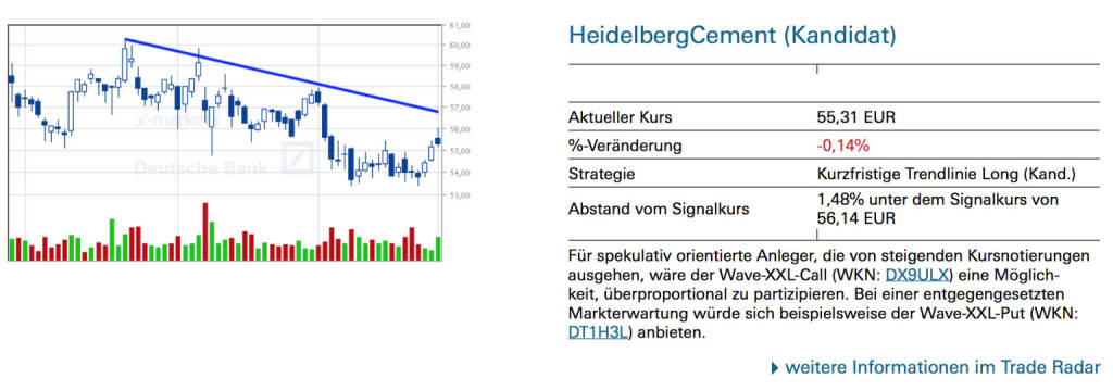 HeidelbergCement (Kandidat): Für spekulativ orientierte Anleger, die von steigenden Kursnotierungen ausgehen, wäre der Wave-XXL-Call (WKN: DX9ULX) eine Möglich- keit, überproportional zu partizipieren. Bei einer entgegengesetzten Markterwartung würde sich beispielsweise der Wave-XXL-Put (WKN: DT1H3L) anbieten.
￼￼￼￼, © Quelle: www.trade-radar.de (03.01.2014) 