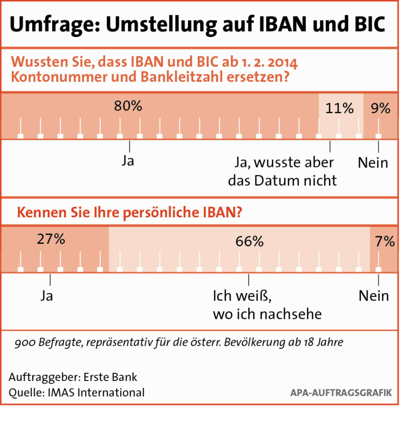 IBAN und BIC: Österreichern sind Vorteile wenig bekannt, siehe Erste Bank-Dossier http://www.christian-drastil.com/2014/01/03/was_man_uber_iban_und_bic_wissen_muss