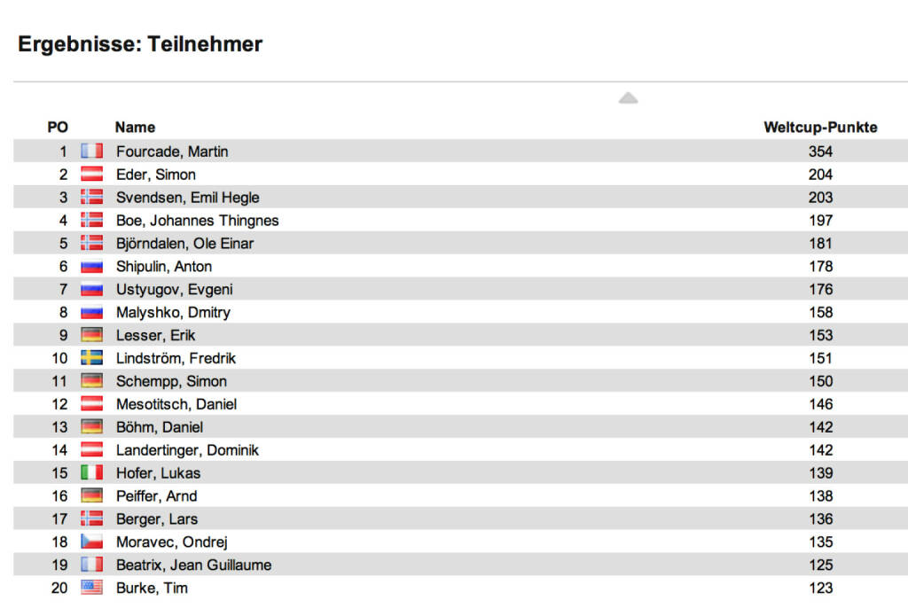 Biathlon-Weltcupstand Herren nach 7 Rennen: Emil Hegle Svendsen gewinnt den Sprint in Oberhof vor Ole Einar Björndalen und Martin Fourcade. Fourcade bleibt im Weltcup vor Simon Eder in Front, Svendsen ist neuer Dritter, © laola1.at (04.01.2014) 