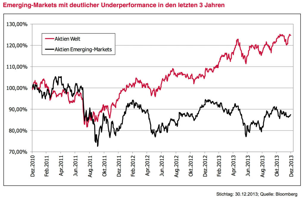 Leitplanke 9 - Anlagestrategie Aktien: Substanz und globale Aufstellung – unter Berücksichtigung der Emerging-Markets. Der Blick auf die in Summe gute Indexentwicklung 2013 verzerrt etwas. Es waren nicht unbedingt die Qualitätsaktien, die die Indizes bewegt haben. Ganz im Gegenteil – IBM, Coca-Cola, Unilever & Co hinkten der Markt- entwicklung hinterher, Zykliker und auch Banken trugen die Indices. Wir suchen aber nicht „Momentum“, wir suchen Qualität und Substanz. Gerade deswegen bleiben wir unseren Kernstrategien Dividende und Value voll treu. Mit unterschiedlichen Zugängen haben beide Strategien das gleiche Kernziel: Saubere Analyse der Bilanzen, strategisch nachvollziehbare Geschäftsmodelle, geringe Verschuldung, hohe Cash-Flows. Beide Strategien haben eine klar globale Aufstellung. Bezüglich der Gewichtung von Regionen wie Europa und USA haben wir derzeit keine klare Überzeugung, warum die eine Region sich wesentlich besser oder schlechter entwickeln sollte als die andere. Vielleicht werden wir hier je nach Entwicklung im Laufe des Jahres Akzente setzten. Neu dagegen ist auch ein Bekenntnis zu den Emerging-Markets. Wir empfehlen hier einen Aktienanteil von 15 %. Emerging-Markets lagen in den vergangenen drei Jahren deutlich hinter der Entwicklung der restlichen Märkte. Die breite Meinung hat gedreht – vom einzig Wahren auf völlig unattraktiv. Ein gutes Zeichen für Neueinstiege. Fakt ist, dass 2013 die Bewertung der Emerging-Markets – im Gegenzug zu den anderen Märkten – , © www.3bg.at (04.01.2014) 