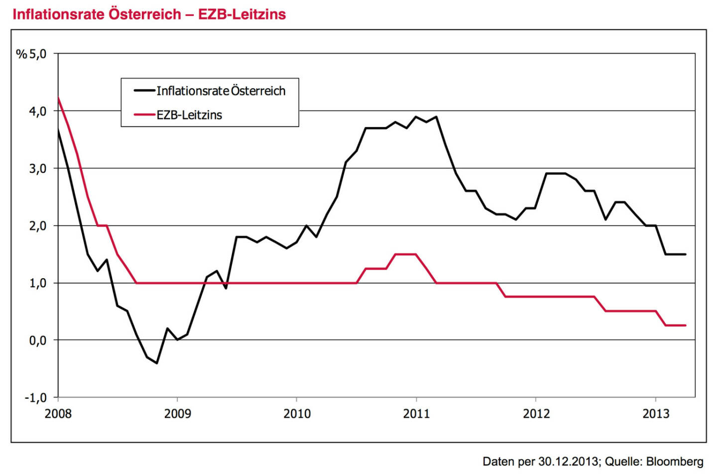 Leitplanke 2 - Ausgangssituation: Negativer Realzins bleibt uns weiter erhalten ￼. ￼Im EZB-Leitzins wird es 2014 wohl wenig Bewegung geben – und wenn doch, dann nach unten und nicht nach oben. Trotz zuletzt rückläufiger Inflationsraten bleibt daher die reale Rendite negativ. Anleger unterschätzen immer noch die mögliche Dauer der europäischen Tiefzinsphase. Egal ob FED, EZB, Bank of Eng- land oder Bank of Japan – man wird das solide, aber doch immer noch zarte Pflänzchen der Konjunkturerho- lung durch vorschnelle Maßnahmen sicher nicht gefähr- den. Was wäre denn die Option bei einem Rückfall der Wirtschaft in rezessive Tendenzen? Warten auf höhere Zinsen kostet daher letztendlich Geld. Dies gilt es bei jeder Geldanlageentscheidung zu berücksichtigen. Der sehnsüchtige Blick zurück auf die hohen Zinsen vergangener Jahre nützt nichts. Eine breite Anleihestrategie mit 3 % Renditepotential mag im historischen Kontext als wenig attraktiv erscheinen, aber im Vergleich zu einer reinen Cash-Veranlagung stellt sie doch einen attraktiven Mehrwert dar.