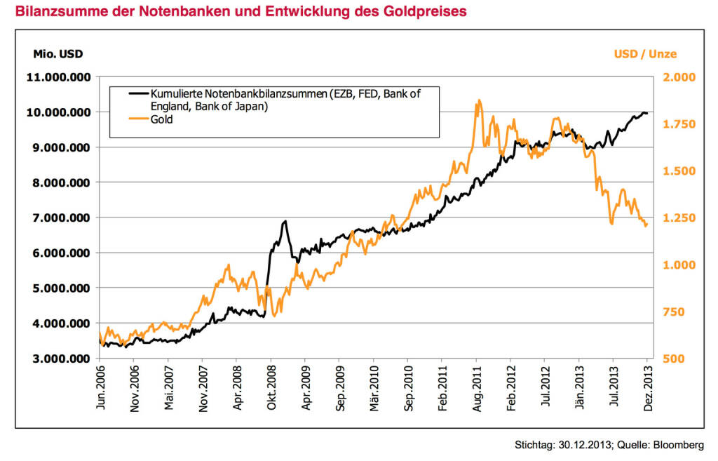 Leitplanke 6 - Meinung: Gold und Rohstoffe deutlich untergewichten – aber nicht aus den Augen verlieren.
￼￼Die gelungene Stabilisierung der Märkte führte zu einem Zufluss in sogenannte Risky-Assets. Im Gegenzug kamen ehemals sichere Häfen wie lang laufende Deutsche Bundesanleihen, Norwegische Krone und eben auch Gold unter Druck. Entgegen vieler Lehrbucherwartungen führten die hohen Geldmengen bis dato zu keinem Inflationsdruck auf Verbraucherpreisebene. Es fehlt der sogenannte Multiplikator. Angesichts einer schleppender Kreditvergabe landet das billige Geld kaum in der Realwirtschaft und ist damit nicht inflationär. Gold wurde zudem von zahlreichen Spekulationswellen erfasst. Gold als Versicherung hat 2013 Geld gekostet. Vorerst ist Zurückhaltung angebracht. Bodenbildungen nach deutlichen Rückgängen benötigen Zeit. Auch im Rohstoffsektor fehlen die unmittelbaren Trei- ber. Die Superzyklustheorie, aufbauend auf dem Rohstoffhunger Chinas, hat doch deutliche Kratzer bekommen. Aber: Waren nicht 2009 Aktien abgeschrieben? Wie oft wurden zuletzt Staatsanleihen abgeschrieben? Gerade wenn für eine Asset-Klasse vorerst gar nichts spricht, sollte man eine Auge darauf werfen und Entwicklung und Marktstimmung beobachten., © www.3bg.at (04.01.2014) 