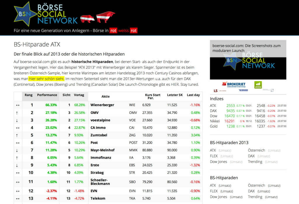 http://www.boerse-social.com am 4.1.2014: Auf boerse-social.com gibt es auch historische Hitparaden, bei denen Start- als auch der Endpunkt in der Vergangenheit liegen. Hier das Beispiel ATX 2013 mit Wienerberger als klarem Sieger. Spannender ist es beim breiteren Österreich-Sample, hier konnte Warimpex am letzten Handelstag 2013 noch Century Casinos abfangen, was man in der animierten Ansicht (testen) gut sieht. Im rechten Seitenteil sieht man die 2013er-Wertungen u.a. auch für den DAX (Continental), Dow Jones (Boeing) und Trending (Canadian Solar). (04.01.2014) 