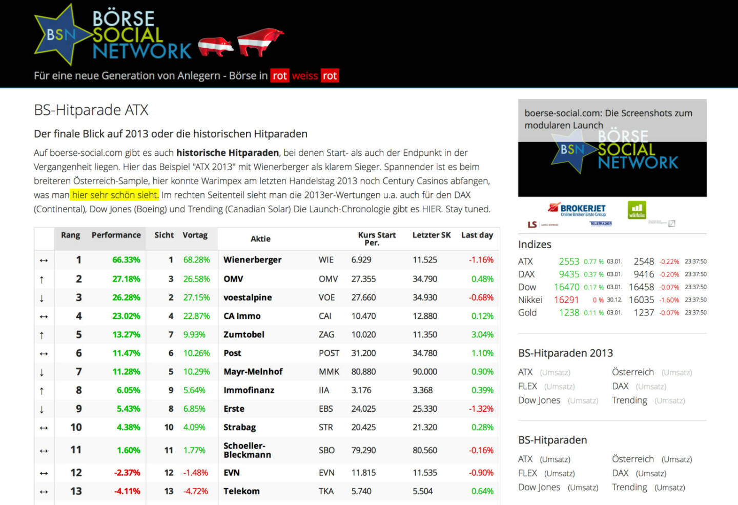 http://www.boerse-social.com am 4.1.2014: Auf boerse-social.com gibt es auch historische Hitparaden, bei denen Start- als auch der Endpunkt in der Vergangenheit liegen. Hier das Beispiel ATX 2013 mit Wienerberger als klarem Sieger. Spannender ist es beim breiteren Österreich-Sample, hier konnte Warimpex am letzten Handelstag 2013 noch Century Casinos abfangen, was man in der animierten Ansicht (testen) gut sieht. Im rechten Seitenteil sieht man die 2013er-Wertungen u.a. auch für den DAX (Continental), Dow Jones (Boeing) und Trending (Canadian Solar).