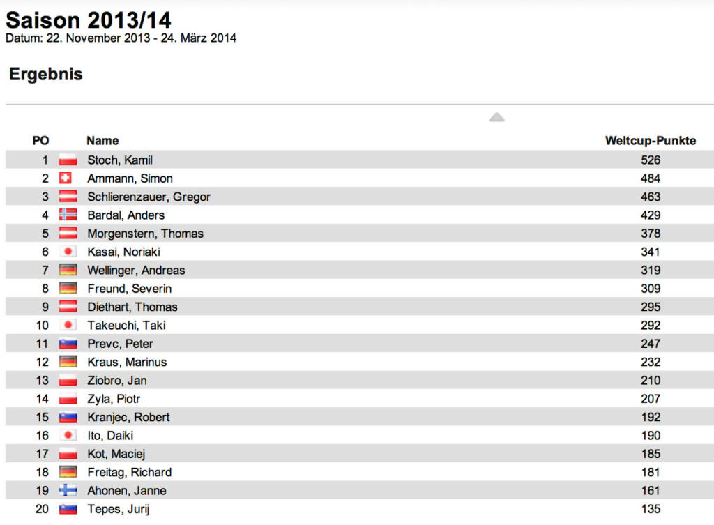 Schisprung Weltcup Herren nach 11 Springen: Ex-Kombinierer Anssi Koivuranta (holte 7 Siege und einen Gesamtweltcup bei den Kombinierern) gewann bei der dritten Tourneestation in Innsbruck vor Simon Ammann und Kamil Stoch. In der Tournee bleibt Thomas Diethart vor Simon Ammann und Thomas Morgenstern in Front. Im Weltcup führt Kamil Stoch vor Simon Ammann und Gregor Schlierenzauer, © laola1.at (04.01.2014) 